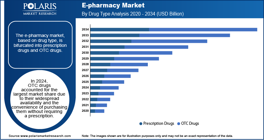 E-Pharmacy Market share